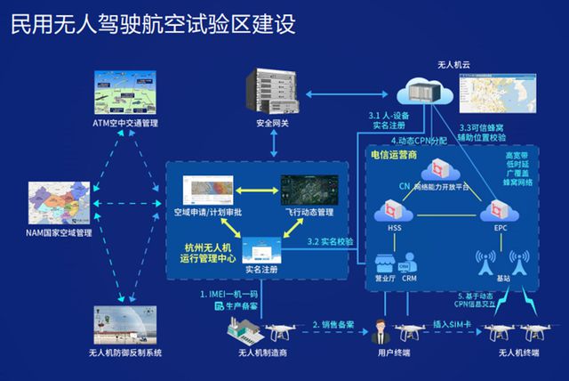 杭州打造低空經(jīng)濟產(chǎn)業(yè)生態(tài)圈 人工智能驅(qū)動集成服務(wù)新范式