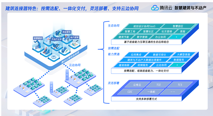 騰訊云發布建筑與不動產行業新品，以AI與集成服務助力行業挖掘管理紅利